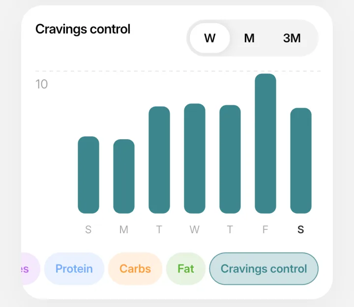 IntakeAI Cravings control chart showing a daily fullness score for each day of an example week, on a scale up to 10