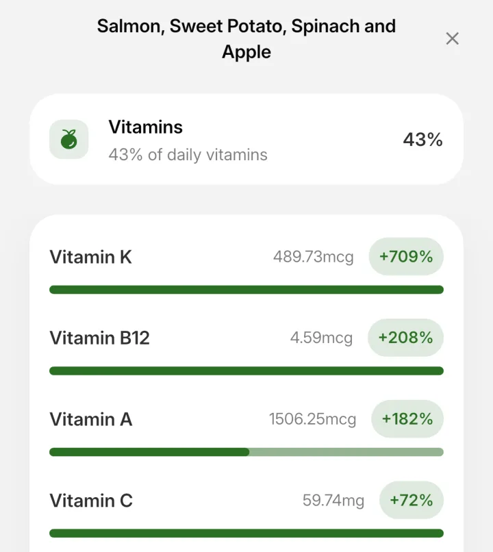 IntakeAI vitamins breakdown for a salmon, sweet potato and spinach meal, listing vitamin K, B12, A and C with amounts and percentage of daily target