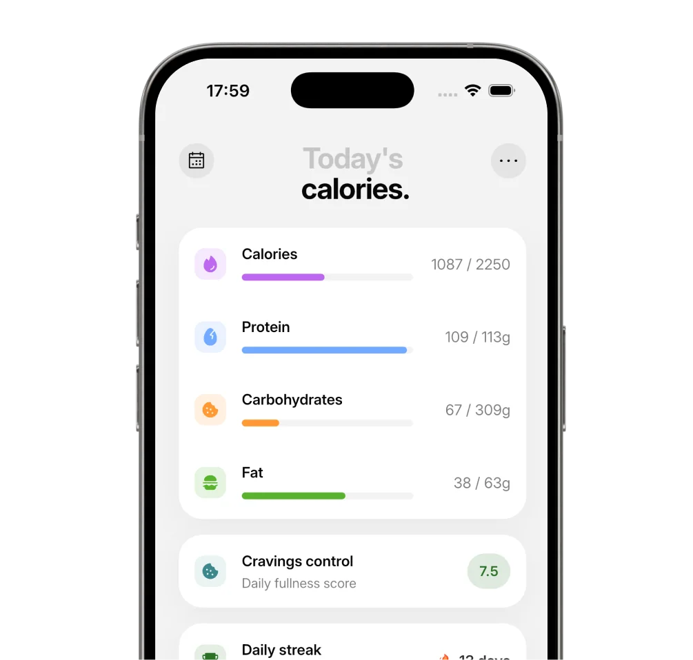 IntakeAI Today's calories screen showing 1,087 of 2,250 calories, 109 of 113 g protein, 67 of 309 g carbs, 38 of 63 g fat and a daily Cravings control fullness score of 7.5